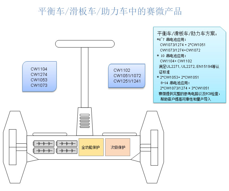 平衡车/滑板车/助力车解决方案